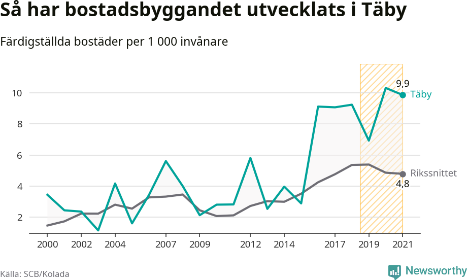Graf: Färdigställda bostäder i flerfamiljshus i Täby kommun och riket